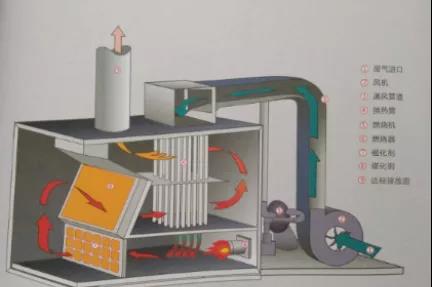 RTO/RCO催化燃燒設(shè)備有什么區(qū)別，適合什么類型的企業(yè)呢？